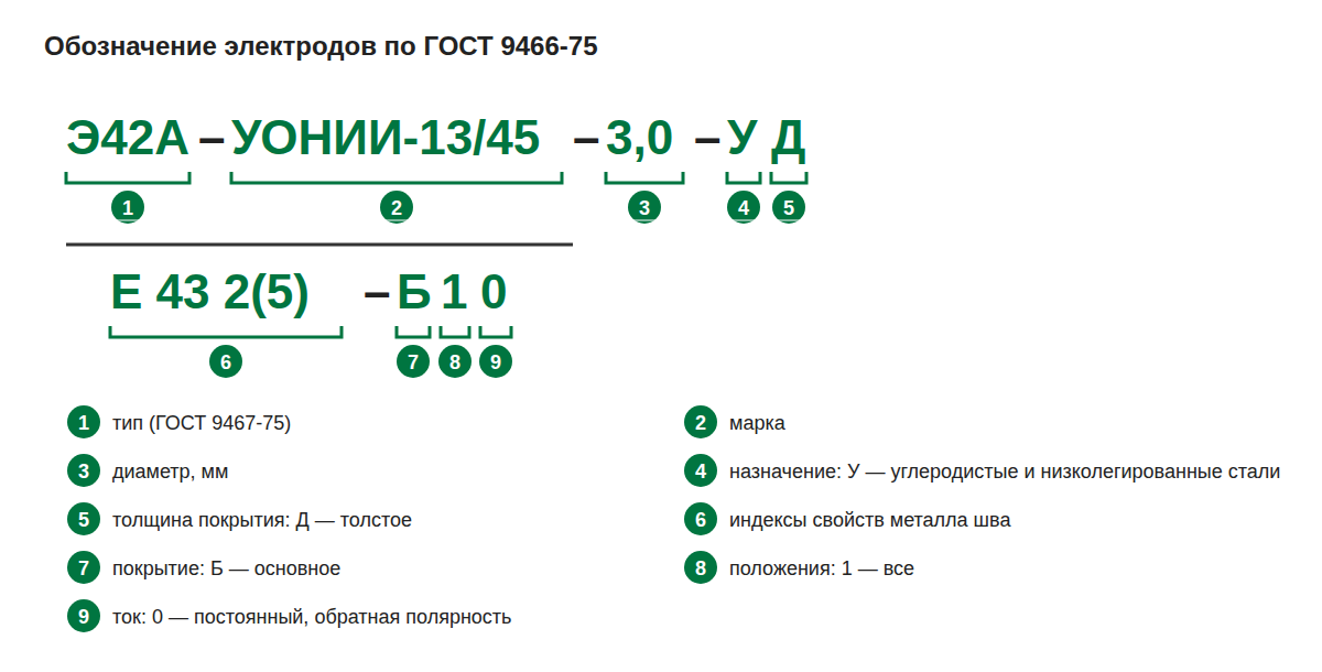 Расшифровка обозначения электродов по ГОСТ 9466-75 на примере Э42А-УОНИИ-13/45-3,0-УД Е432(5)-Б10