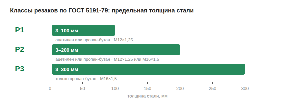 Классы резаков Р1, Р2, Р3 по ГОСТ 5191-79: толщина стали до 100, 200 и 300 мм