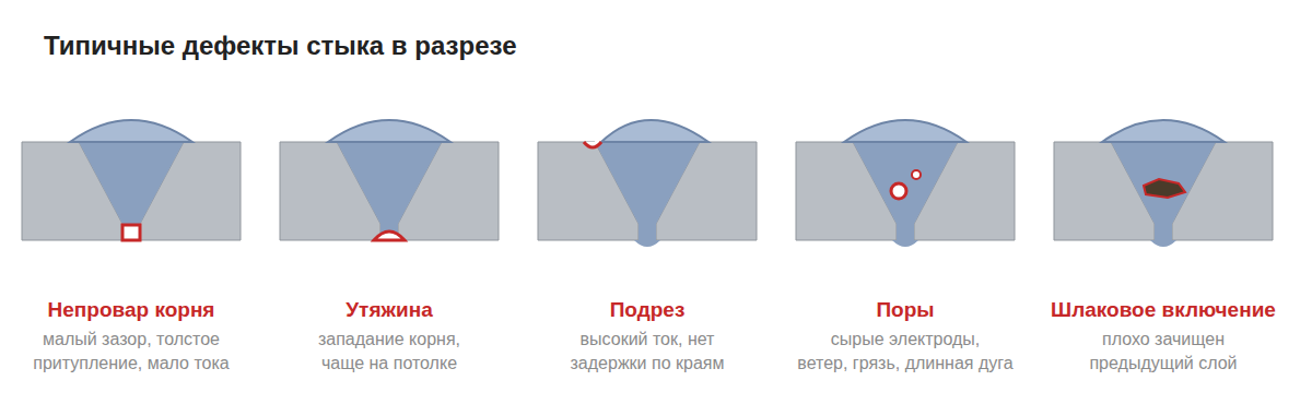 Дефекты сварного стыка в разрезе: непровар корня, утяжина, подрез, поры, шлаковое включение
