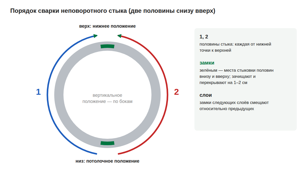 Порядок сварки неповоротного стыка трубы двумя половинами снизу вверх, замки