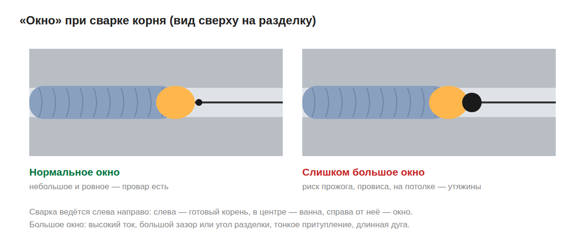 Окно при сварке корня шва: нормальное и слишком большое