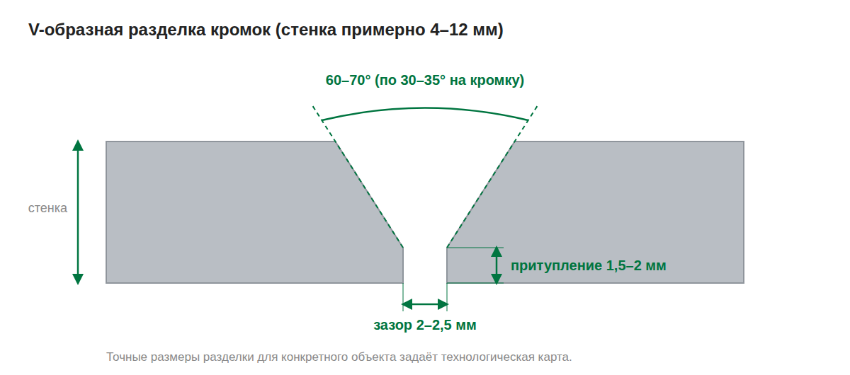 V-образная разделка кромок трубы: угол 60–70 градусов, притупление 1,5–2 мм, зазор 2–2,5 мм