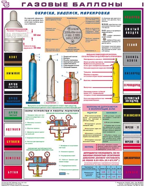 Газовые баллоны (к-т из 3-х плакатов) ламинированные