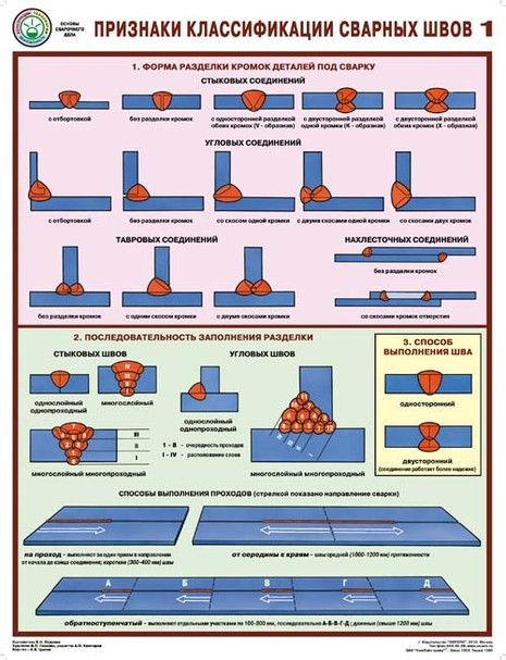 Признаки классификации сварных швов (к-т из 3-х плакатов) ламинированные